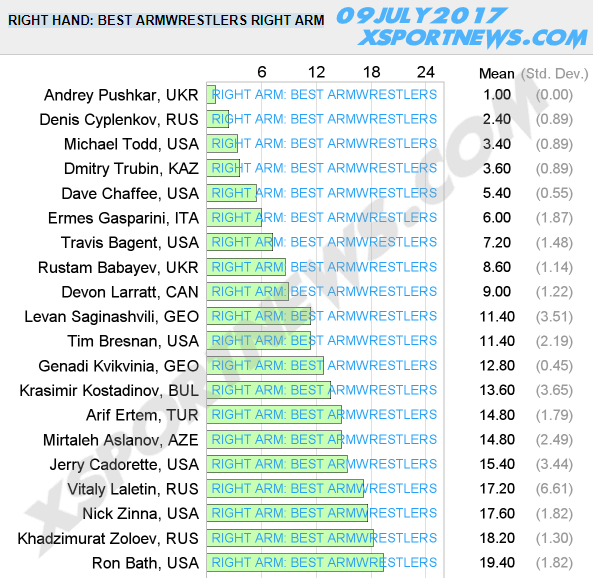 RIGHT HAND RANKINGS 09 July 2017 Best Armwrestlers