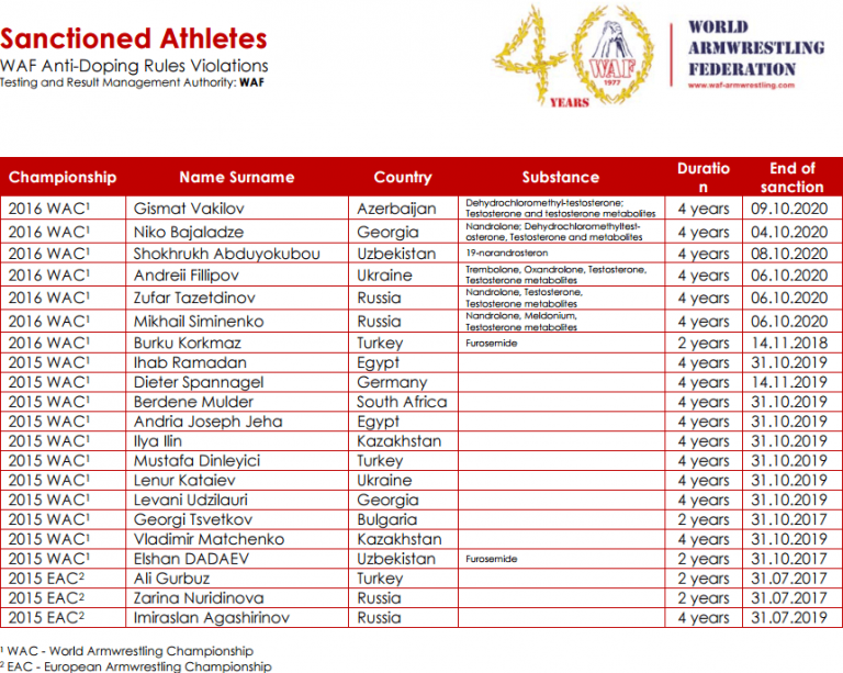 Doping Sanctioned Athletes 2017