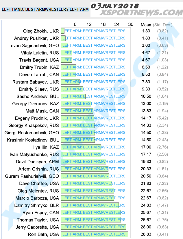 LEFT HAND - BEST ARMWRESTLERS, 03 July 2018 ARMWRESTLING RANKINGS
