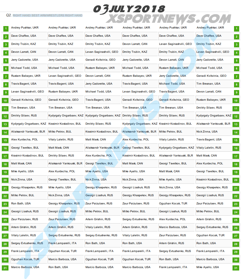 RIGHT HAND - ALL VOTERS, 03 July 2018 ARMWRESTLING RANKINGS