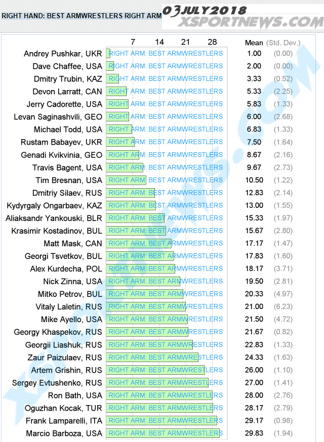 RIGHT HAND - BEST ARMWRESTLERS, 03 July 2018 ARMWRESTLING RANKINGS