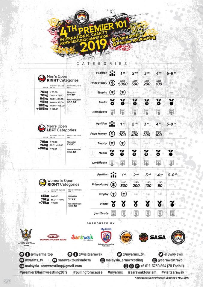 4th Premier 101 International Armwrestling Competition 2019 Weight Classes