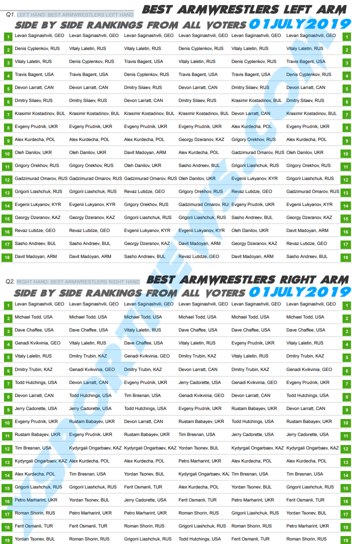 Best Armwrestlers - Armwrestling Rankings 01 July 2019 - All Voters Side by Side
