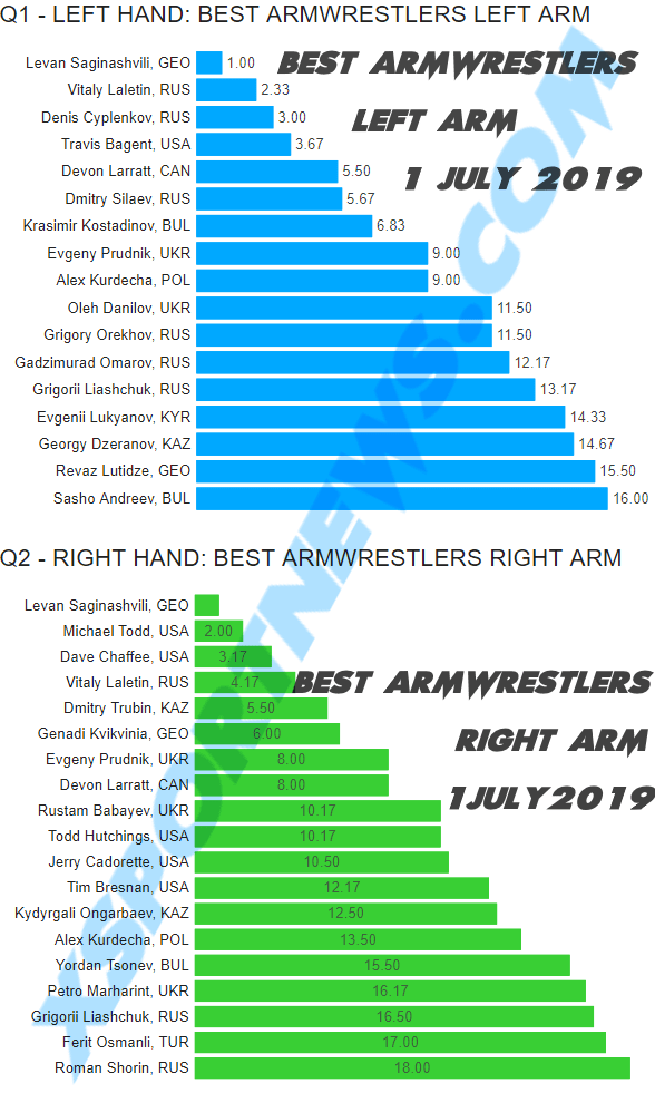 Best Armwrestlers - Armwrestling Rankings 01 July 2019