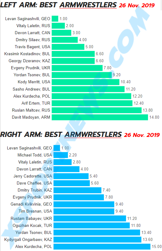 Armwrestling Rankings 26 Nov. 2019, Best Armwrestlers